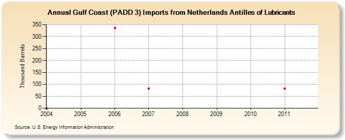 Gulf Coast (PADD 3) Imports from Netherlands Antilles of Lubricants (Thousand Barrels)