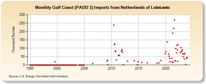 Gulf Coast (PADD 3) Imports from Netherlands of Lubricants (Thousand Barrels)
