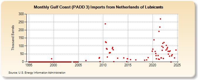 Gulf Coast (PADD 3) Imports from Netherlands of Lubricants (Thousand Barrels)