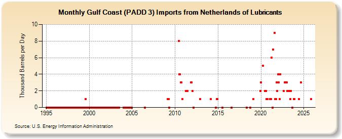 Gulf Coast (PADD 3) Imports from Netherlands of Lubricants (Thousand Barrels per Day)