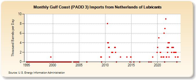 Gulf Coast (PADD 3) Imports from Netherlands of Lubricants (Thousand Barrels per Day)