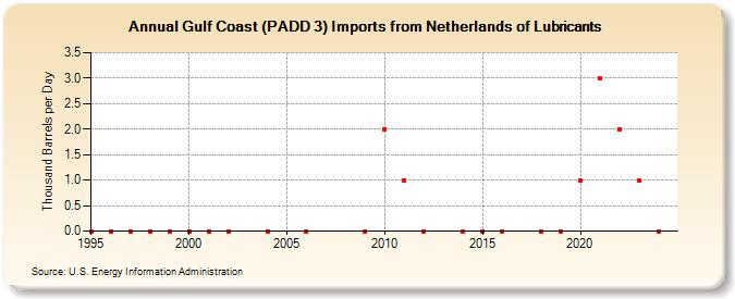 Gulf Coast (PADD 3) Imports from Netherlands of Lubricants (Thousand Barrels per Day)