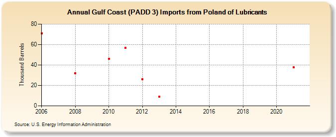 Gulf Coast (PADD 3) Imports from Poland of Lubricants (Thousand Barrels)