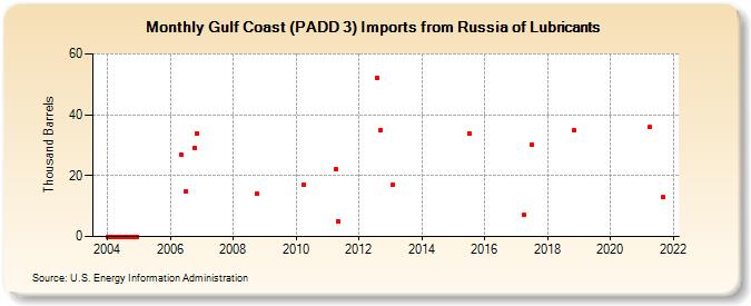 Gulf Coast (PADD 3) Imports from Russia of Lubricants (Thousand Barrels)