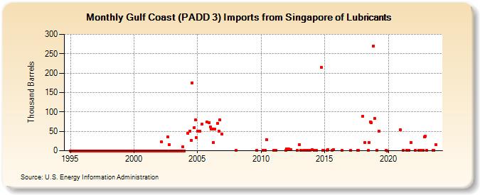 Gulf Coast (PADD 3) Imports from Singapore of Lubricants (Thousand Barrels)