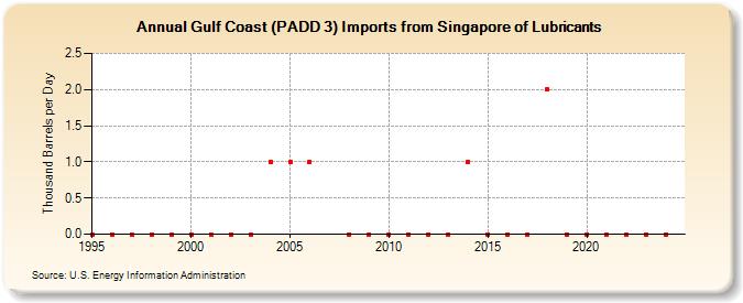 Gulf Coast (PADD 3) Imports from Singapore of Lubricants (Thousand Barrels per Day)