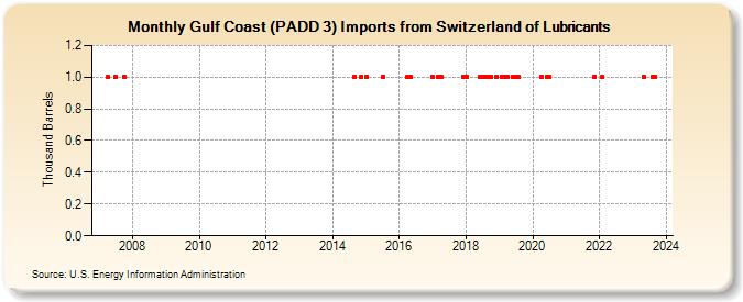 Gulf Coast (PADD 3) Imports from Switzerland of Lubricants (Thousand Barrels)