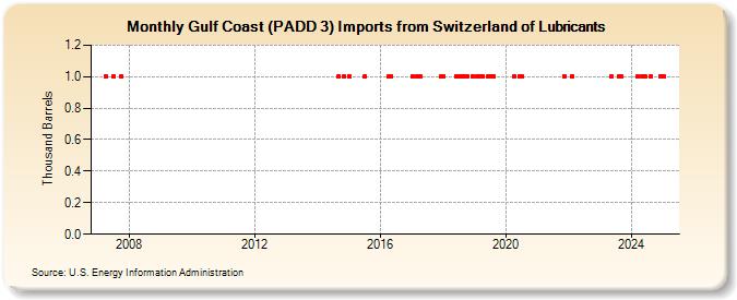 Gulf Coast (PADD 3) Imports from Switzerland of Lubricants (Thousand Barrels)