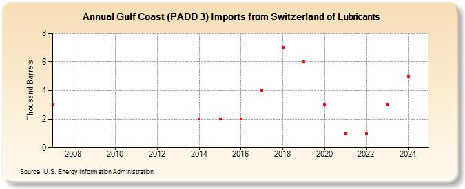 Gulf Coast (PADD 3) Imports from Switzerland of Lubricants (Thousand Barrels)