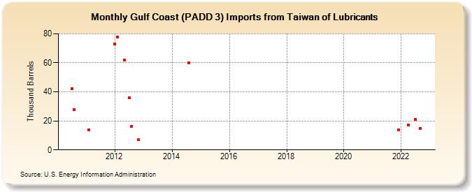 Gulf Coast (PADD 3) Imports from Taiwan of Lubricants (Thousand Barrels)