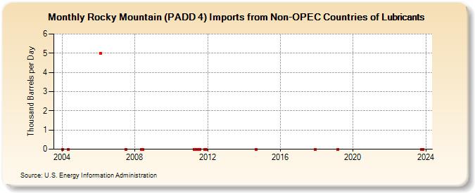 Rocky Mountain (PADD 4) Imports from Non-OPEC Countries of Lubricants (Thousand Barrels per Day)