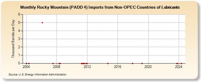 Rocky Mountain (PADD 4) Imports from Non-OPEC Countries of Lubricants (Thousand Barrels per Day)