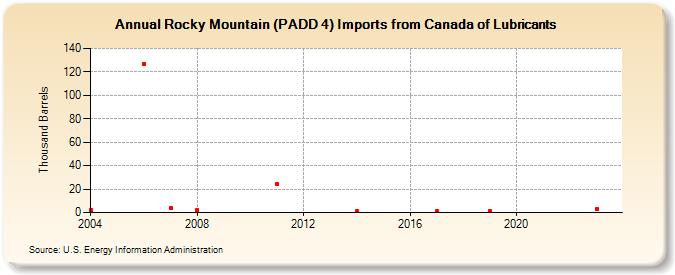 Rocky Mountain (PADD 4) Imports from Canada of Lubricants (Thousand Barrels)