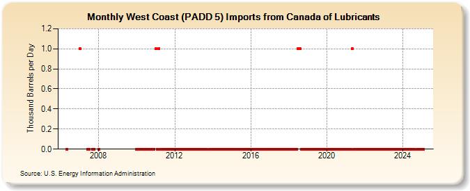 West Coast (PADD 5) Imports from Canada of Lubricants (Thousand Barrels per Day)