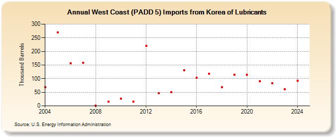 West Coast (PADD 5) Imports from Korea of Lubricants (Thousand Barrels)