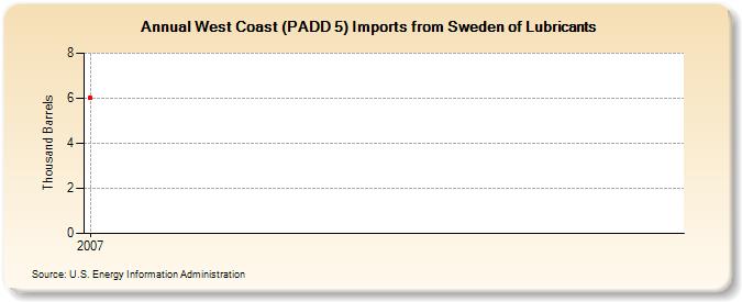 West Coast (PADD 5) Imports from Sweden of Lubricants (Thousand Barrels)