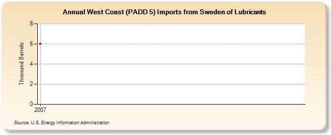 West Coast (PADD 5) Imports from Sweden of Lubricants (Thousand Barrels)