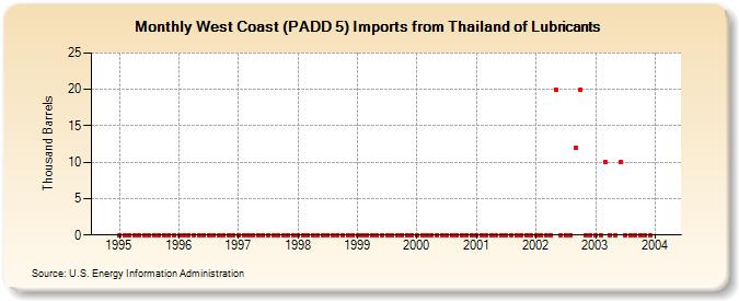 West Coast (PADD 5) Imports from Thailand of Lubricants (Thousand Barrels)