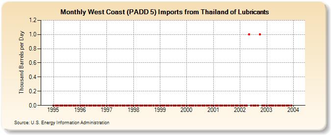 West Coast (PADD 5) Imports from Thailand of Lubricants (Thousand Barrels per Day)