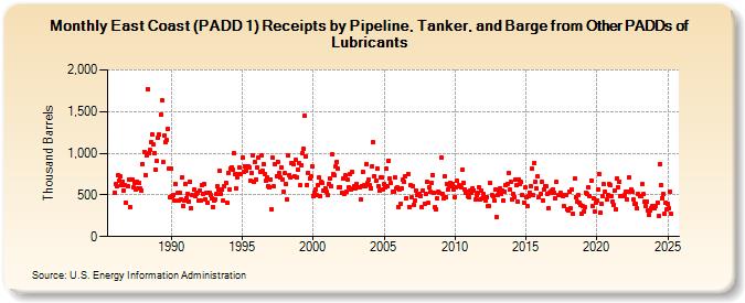 East Coast (PADD 1) Receipts by Pipeline, Tanker, and Barge from Other PADDs of Lubricants (Thousand Barrels)