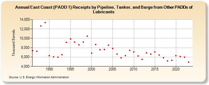 East Coast (PADD 1) Receipts by Pipeline, Tanker, and Barge from Other PADDs of Lubricants (Thousand Barrels)
