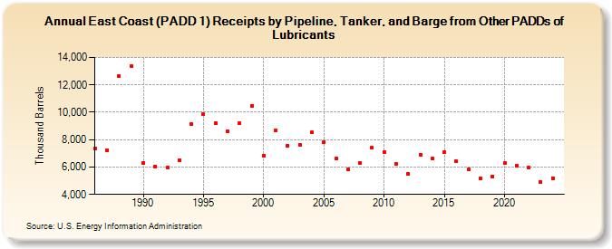 East Coast (PADD 1) Receipts by Pipeline, Tanker, and Barge from Other PADDs of Lubricants (Thousand Barrels)