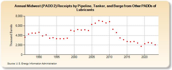 Midwest (PADD 2) Receipts by Pipeline, Tanker, and Barge from Other PADDs of Lubricants (Thousand Barrels)