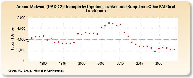 Midwest (PADD 2) Receipts by Pipeline, Tanker, and Barge from Other PADDs of Lubricants (Thousand Barrels)