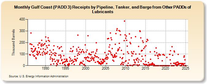 Gulf Coast (PADD 3) Receipts by Pipeline, Tanker, and Barge from Other PADDs of Lubricants (Thousand Barrels)