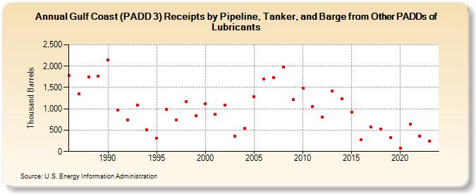 Gulf Coast (PADD 3) Receipts by Pipeline, Tanker, and Barge from Other PADDs of Lubricants (Thousand Barrels)