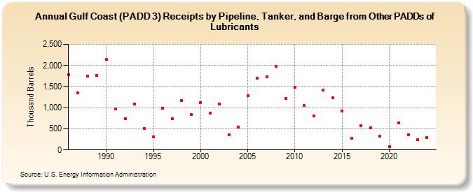 Gulf Coast (PADD 3) Receipts by Pipeline, Tanker, and Barge from Other PADDs of Lubricants (Thousand Barrels)