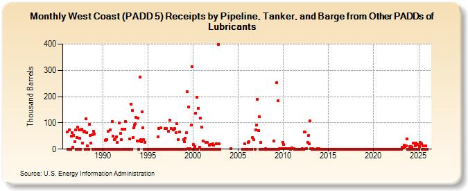West Coast (PADD 5) Receipts by Pipeline, Tanker, and Barge from Other PADDs of Lubricants (Thousand Barrels)