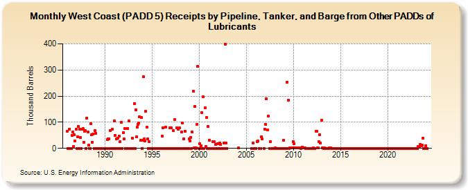 West Coast (PADD 5) Receipts by Pipeline, Tanker, and Barge from Other PADDs of Lubricants (Thousand Barrels)