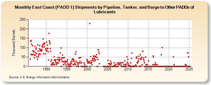 East Coast (PADD 1) Shipments by Pipeline, Tanker, and Barge to Other PADDs of Lubricants (Thousand Barrels)