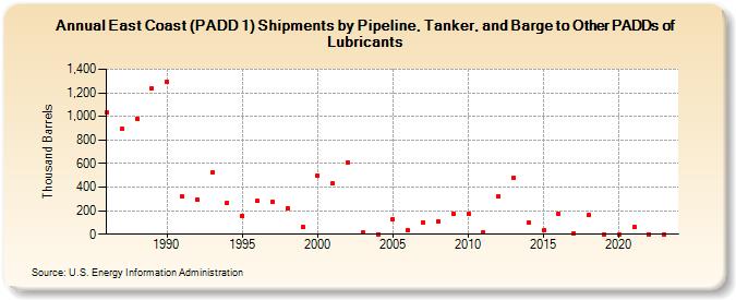 East Coast (PADD 1) Shipments by Pipeline, Tanker, and Barge to Other PADDs of Lubricants (Thousand Barrels)