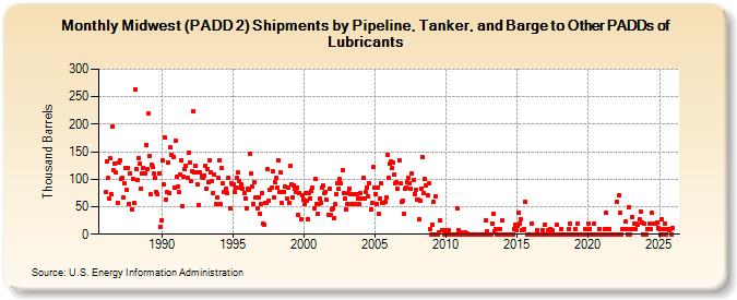 Midwest (PADD 2) Shipments by Pipeline, Tanker, and Barge to Other PADDs of Lubricants (Thousand Barrels)