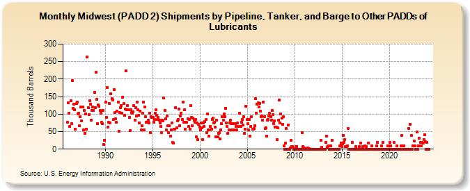 Midwest (PADD 2) Shipments by Pipeline, Tanker, and Barge to Other PADDs of Lubricants (Thousand Barrels)