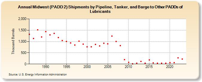 Midwest (PADD 2) Shipments by Pipeline, Tanker, and Barge to Other PADDs of Lubricants (Thousand Barrels)