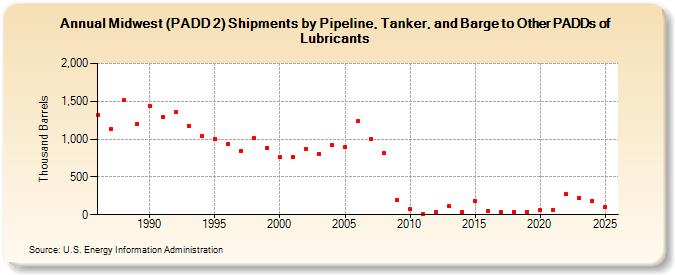Midwest (PADD 2) Shipments by Pipeline, Tanker, and Barge to Other PADDs of Lubricants (Thousand Barrels)