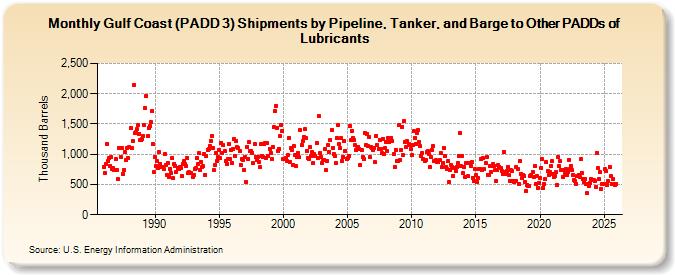 Gulf Coast (PADD 3) Shipments by Pipeline, Tanker, and Barge to Other PADDs of Lubricants (Thousand Barrels)