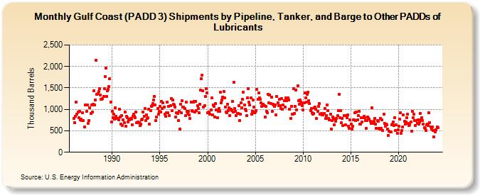 Gulf Coast (PADD 3) Shipments by Pipeline, Tanker, and Barge to Other PADDs of Lubricants (Thousand Barrels)