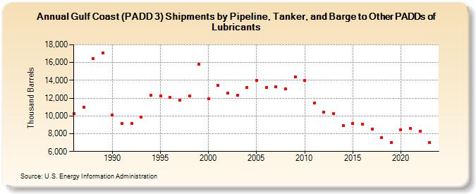 Gulf Coast (PADD 3) Shipments by Pipeline, Tanker, and Barge to Other PADDs of Lubricants (Thousand Barrels)