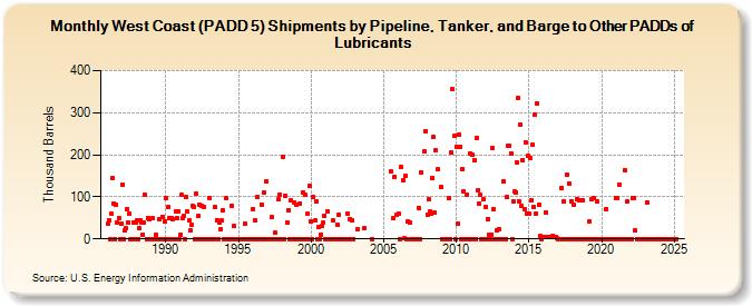 West Coast (PADD 5) Shipments by Pipeline, Tanker, and Barge to Other PADDs of Lubricants (Thousand Barrels)