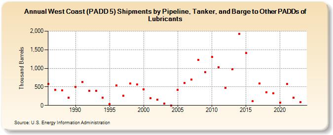 West Coast (PADD 5) Shipments by Pipeline, Tanker, and Barge to Other PADDs of Lubricants (Thousand Barrels)