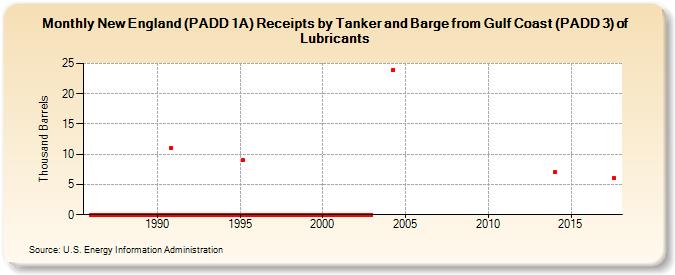 New England (PADD 1A) Receipts by Tanker and Barge from Gulf Coast (PADD 3) of Lubricants (Thousand Barrels)