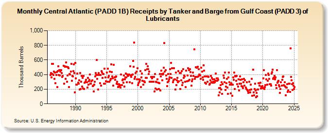 Central Atlantic (PADD 1B) Receipts by Tanker and Barge from Gulf Coast (PADD 3) of Lubricants (Thousand Barrels)