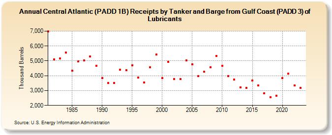Central Atlantic (PADD 1B) Receipts by Tanker and Barge from Gulf Coast (PADD 3) of Lubricants (Thousand Barrels)