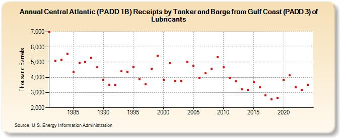 Central Atlantic (PADD 1B) Receipts by Tanker and Barge from Gulf Coast (PADD 3) of Lubricants (Thousand Barrels)