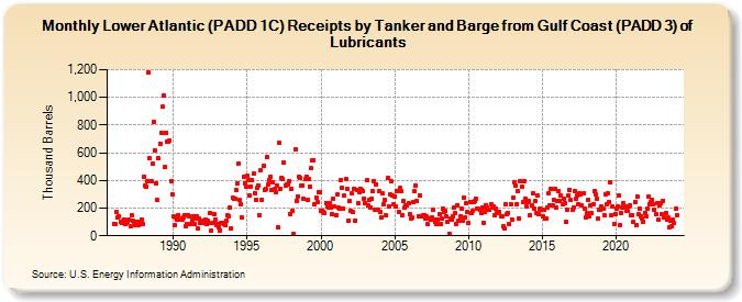 Lower Atlantic (PADD 1C) Receipts by Tanker and Barge from Gulf Coast (PADD 3) of Lubricants (Thousand Barrels)