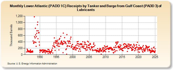 Lower Atlantic (PADD 1C) Receipts by Tanker and Barge from Gulf Coast (PADD 3) of Lubricants (Thousand Barrels)